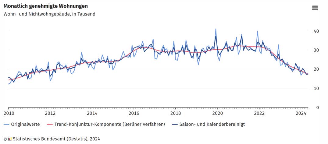 Deutschland steckt in einer Baukrise. Bildquelle: Statistisches Bundesamt 2024